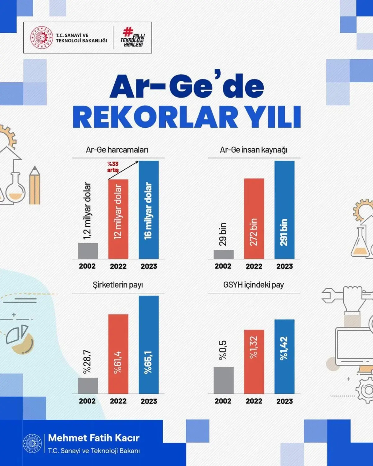 2023’te Ar-Ge Harcamalarında Rekor